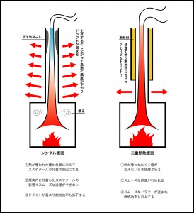 二重煙突説明