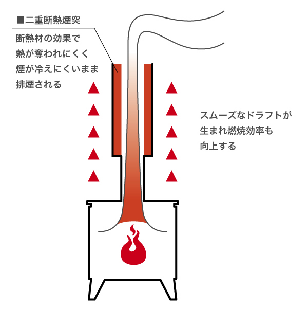 二重断熱煙突のすすめ2